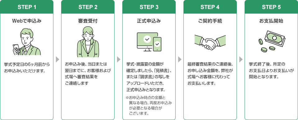 STEP 1 Webで申込み 挙式予定日の6ヶ月前からお申込みいただけます STEP 2 審査受付 お申込み後、当日または翌日までに、お客様および式場へ審査結果をご連絡します STEP 3 正式申込み 挙式・披露宴の金額が確定しましたら、「見積書」、または「請求書」の写しをアップロードいただき、正式申込みとなります ※お申込み時点の金額と異なる場合、再度お申込みが必要となる場合がございます STEP 4 ご契約手続 最終審査結果のご連絡後、お申し込み金額を、弊社が式場へお客様に代わってお支払いします STEP 5 お支払開始 挙式終了後、所定のお支払日よりお支払いが開始となります